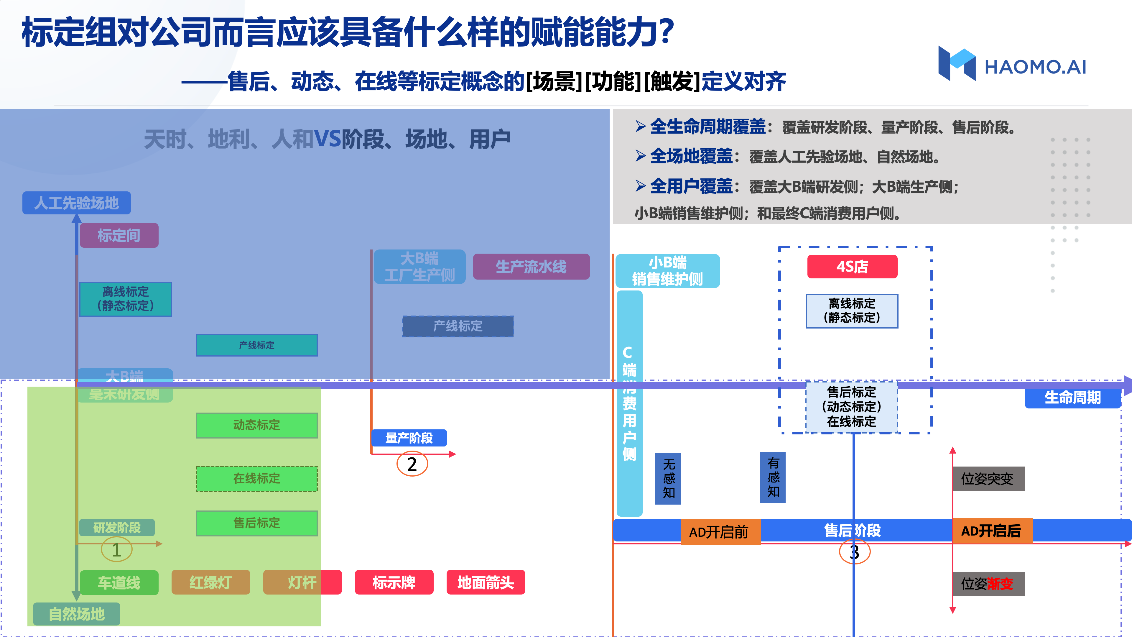 业务梳理和定义