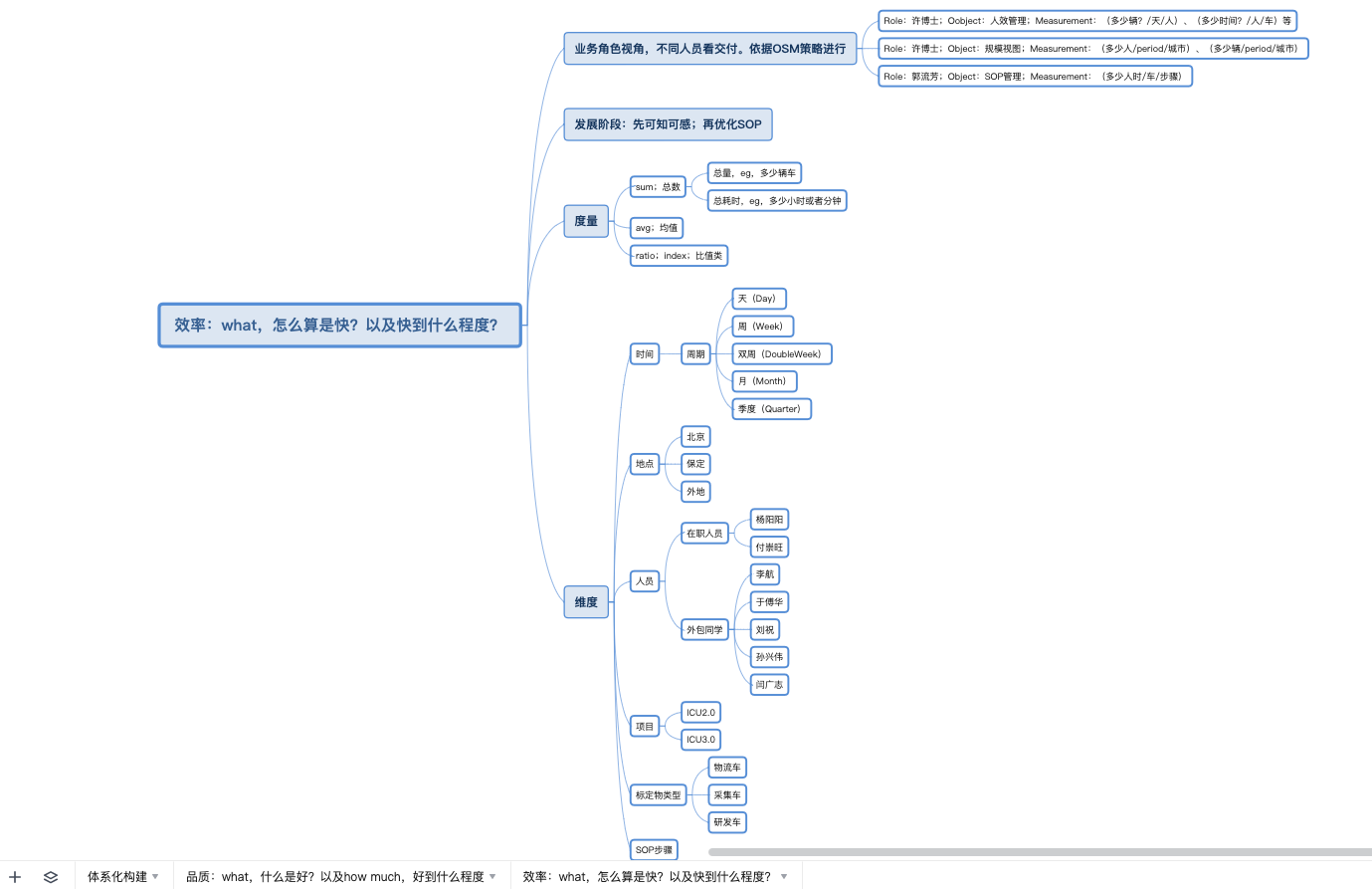 拆解目标并量好过程